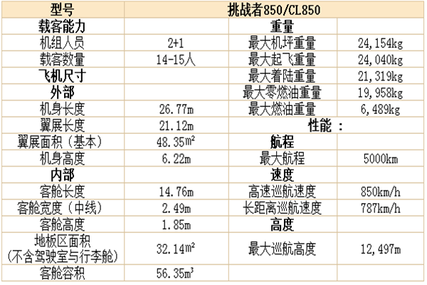 挑战者850/CL850飞机