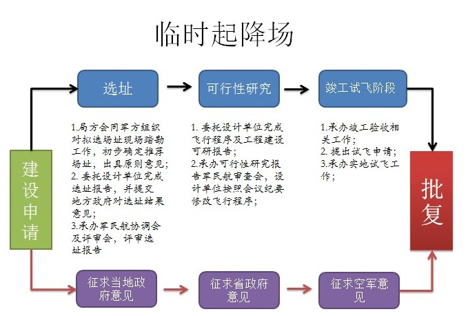 通航机场筹建服务