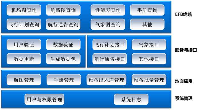 电子飞行包系统