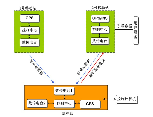 七维航测-动态目标测量系统 解决方案