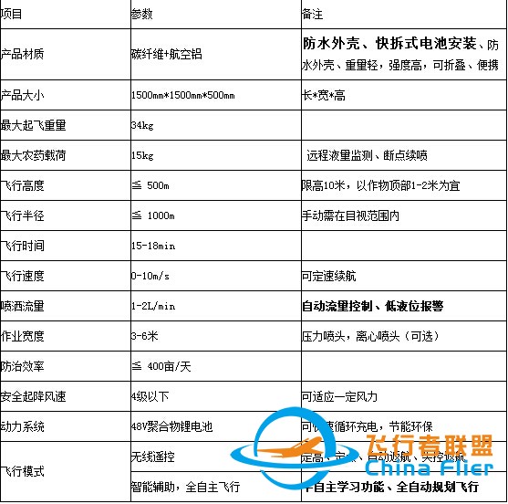 捍卫者15kg/15L级四旋翼植保无人机喷药无人机参数